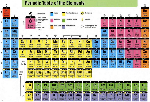Periodic Table of Hydrogen